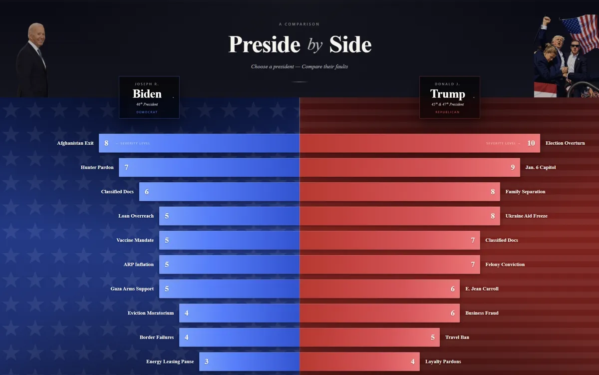 Preside by Side — presidential comparison preview